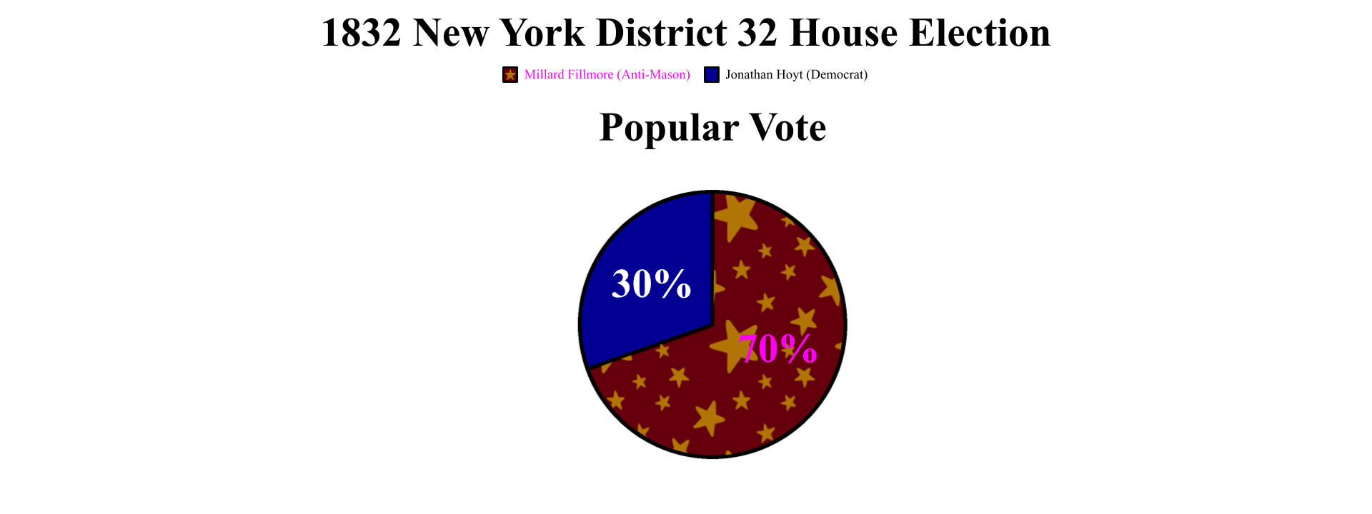 The results for Fillmore's 1832 congressional race.